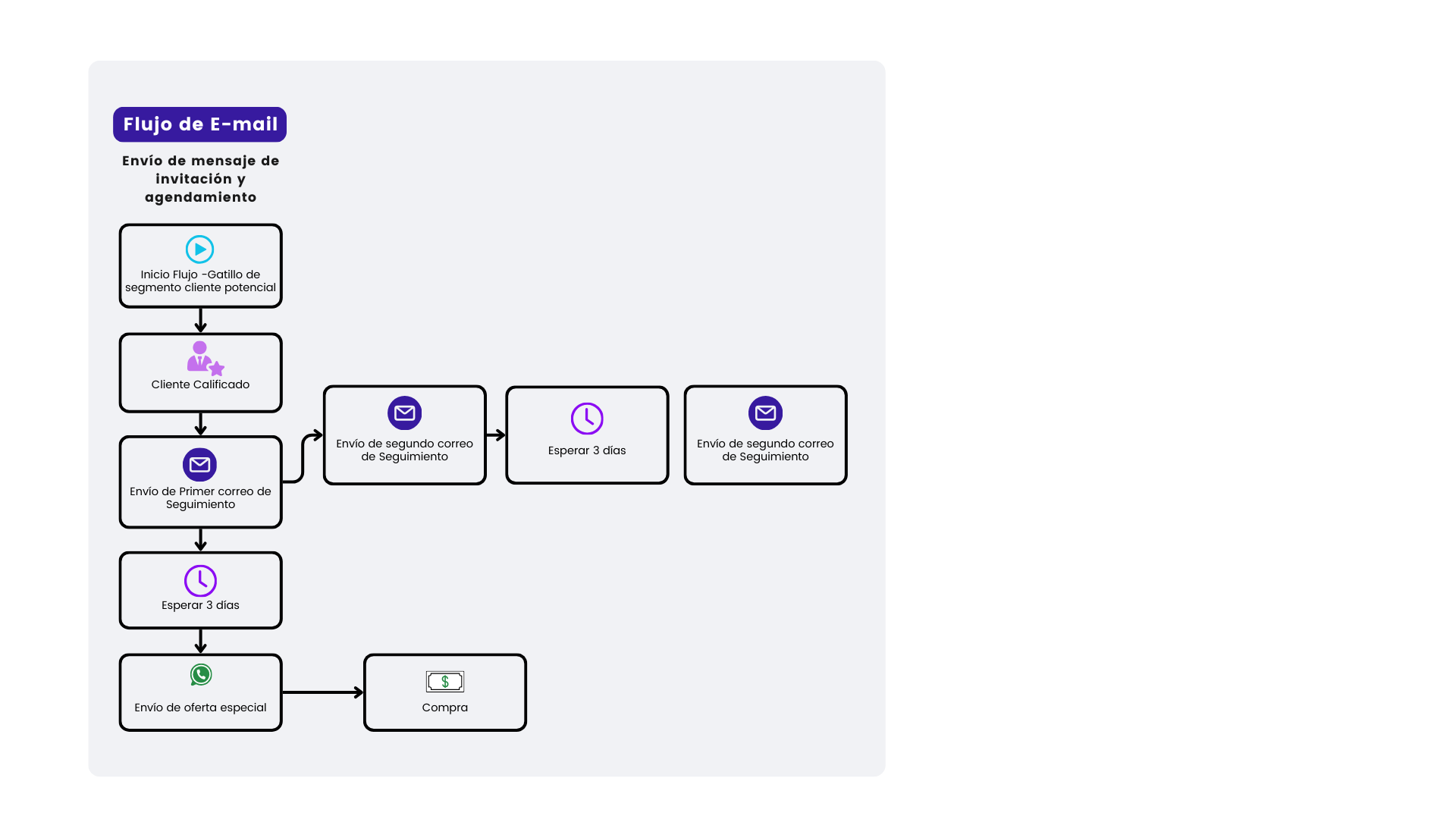 Grafico de ejemplo de Flow de automatizaciones